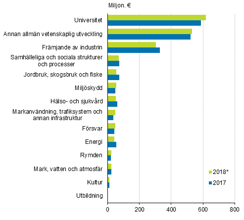 Statens forsknings- och utvecklingsfinansiering efter ändamålsindelning 2017–2018