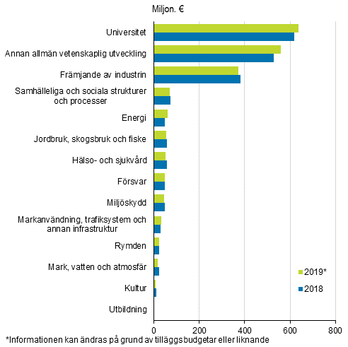 Statens forsknings- och utvecklingsfinansiering efter ändamålsindelning 2018-2019
