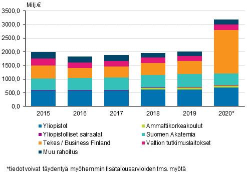 Valtion tutkimus- ja kehittämisrahoitus organisaation mukaan 2015–2020