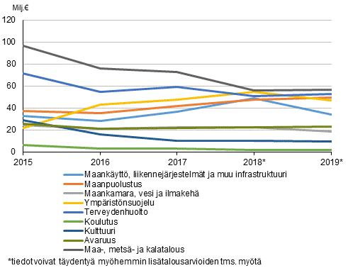 Kuvio 3. Valtion tutkimus- ja kehittämisrahoituksen kehitys 2015–2019 pienimpien yhteiskuntapoliittisen tavoiteluokkien mukaan