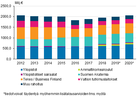 Valtion tutkimus- ja kehittämisrahoitus organisaation mukaan 2012-2020
