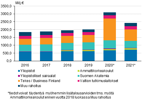 Kuvio 1. Valtion tutkimus- ja kehittämisrahoitus organisaation mukaan 2016–2021