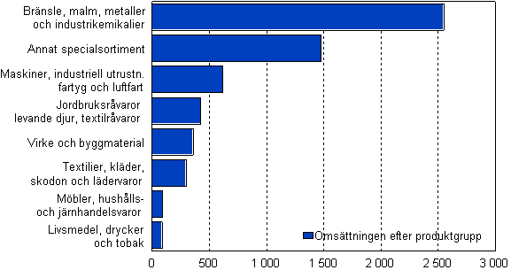 Oms�ttning f�r provisionshandeln efter produktgrupp 2008, mn euro