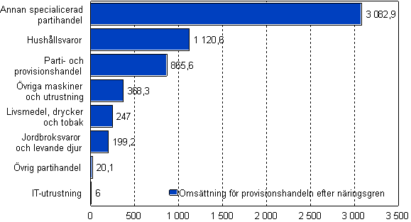 Oms�ttning f�r provisionshandeln efter n�ringsgren 2008, mn euro