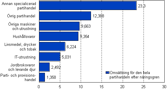 Oms�ttning f�r den hela partihandeln efter n�ringsgren 2008, md euro