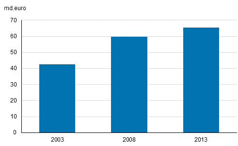 Utvecklingen av oms�ttningen f�r partihandeln 2003&ndash;2013, miljarder euro