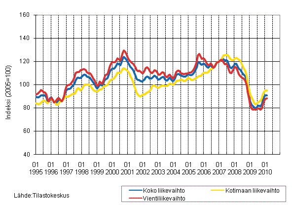 Mets�teollisuuden liikevaihdon, kotimaan liikevaihdon ja vientiliikevaihdon trendisarjat 1/1995 - 02/2010