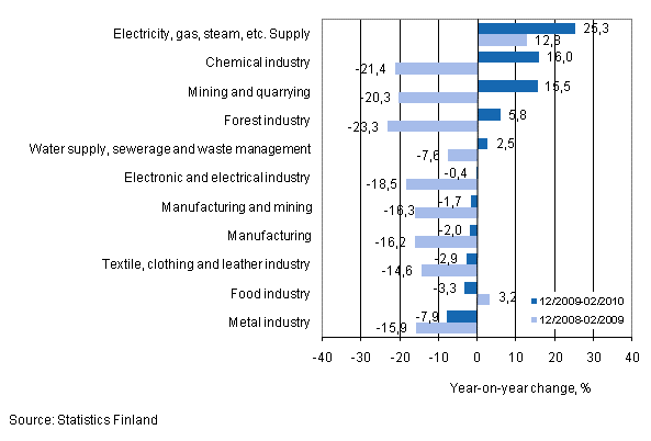 Annual change in turnover in selected manufacturing industries during 12/2009-02/2010, % (TOL 2008)