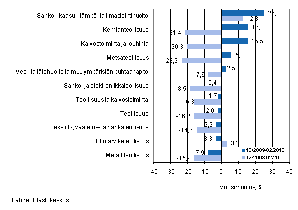 Er�iden teollisuuden toimialojen liikevaihdon vuosimuutos ajanjaksolla 12/2009-02/2010, % (TOL 2008) 
