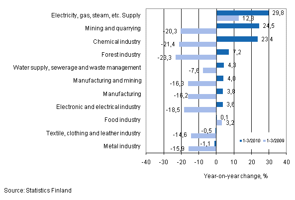 Annual change in turnover in selected manufacturing industries during 1-3/2010, % (TOL 2008)