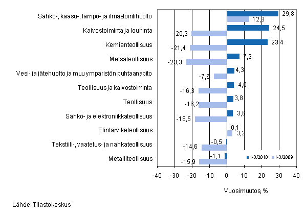 Er�iden teollisuuden toimialojen liikevaihdon vuosimuutos ajanjaksolla 1-3/2010, % (TOL 2008) 
