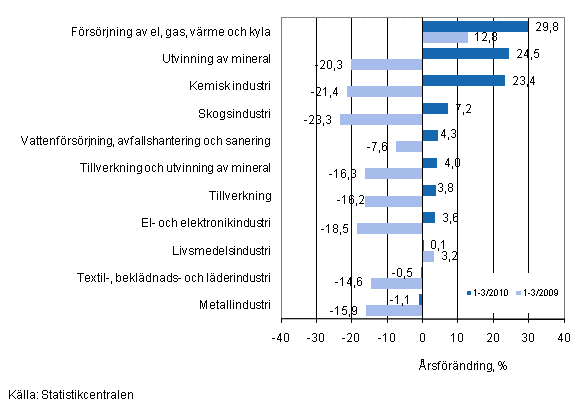 Årsförändring av omsättningen för vissa näringsgrenar inom industrin under perioden 1–3/2010, % (TOL 2008)