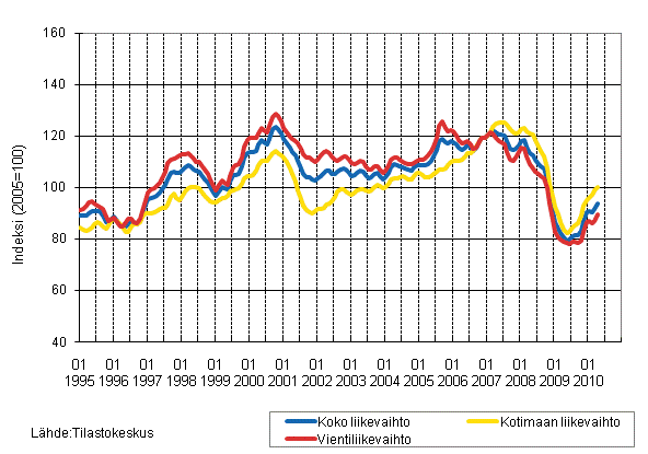 Liitekuvio 2. Metsäteollisuuden liikevaihdon, kotimaan liikevaihdon ja vientiliikevaihdon trendisarjat 1/1995 - 4/2010