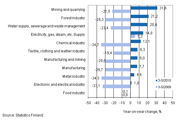 Annual change in turnover in selected manufacturing industries during 3–5/2010, % (TOL 2008)