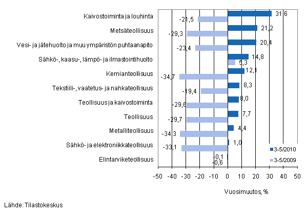 Eräiden teollisuuden toimialojen liikevaihdon vuosimuutos ajanjaksolla 3–5/2010, % (TOL 2008)