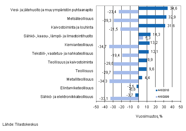 Er�iden teollisuuden toimialojen liikevaihdon vuosimuutos ajanjaksolla 4&ndash;6/2010, % (TOL 2008) 