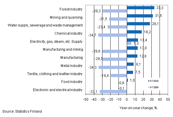 Annual change in turnover in selected manufacturing industries during 5–7/2010, % (TOL 2008)