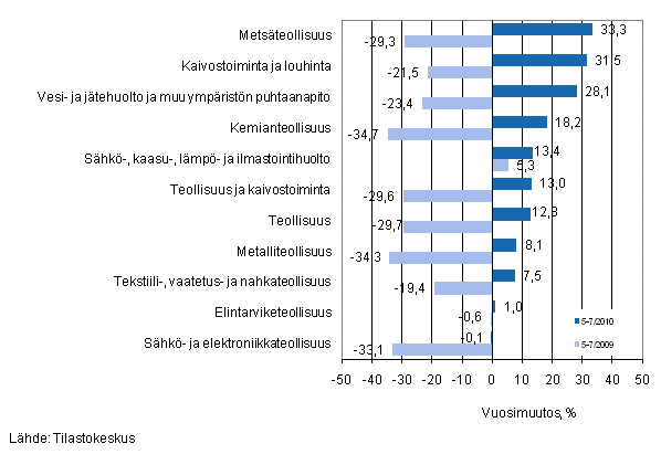 Er�iden teollisuuden toimialojen liikevaihdon vuosimuutos ajanjaksolla 5&ndash;7/2010, % (TOL 2008) 
