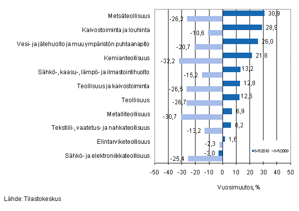 Er�iden teollisuuden toimialojen liikevaihdon vuosimuutos ajanjaksoilla 6&ndash;8/2010 ja 6&ndash;8/2009, % (TOL 2008) 