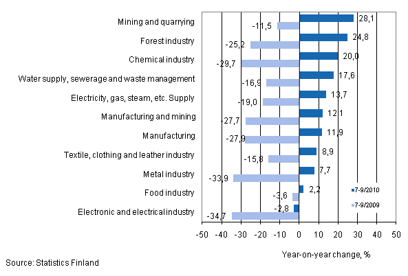Annual change in turnover in selected manufacturing industries during 7–9/2010 and 7–9/2009, % (TOL 2008)