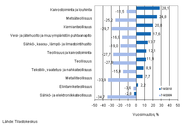 Er�iden teollisuuden toimialojen liikevaihdon vuosimuutos ajanjaksoilla 7&ndash;9/2010 ja 7&ndash;9/2009, % (TOL 2008) 