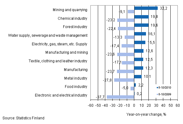 Annual change in turnover in selected manufacturing industries during 8–10/2010 and 8–10/2009, % (TOL 2008)