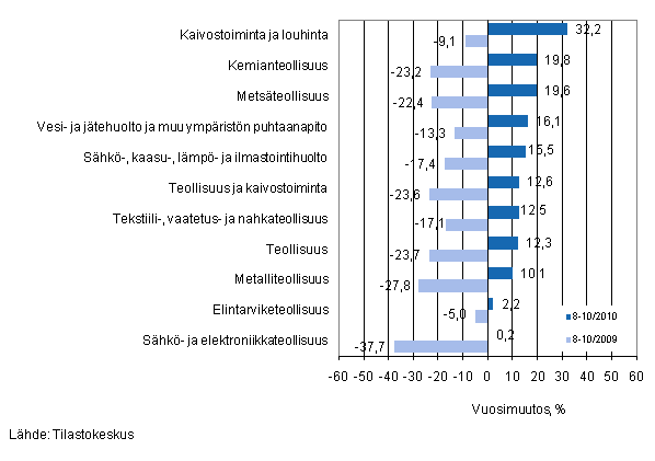 Er�iden teollisuuden toimialojen liikevaihdon vuosimuutos ajanjaksoilla 8&ndash;10/2010 ja 8&ndash;10/2009, % (TOL 2008) 