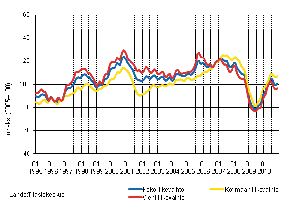 Liitekuvio 2. Metsäteollisuuden liikevaihdon, kotimaan liikevaihdon ja vientiliikevaihdon trendisarjat 1/1995–11/2010