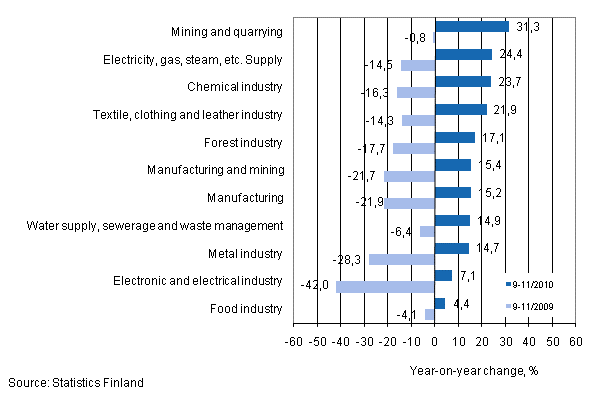 Annual change in turnover in selected manufacturing industries during 9–11/2010 and 9–11/2009, % (TOL 2008)