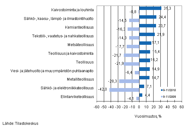 Er�iden teollisuuden toimialojen liikevaihdon vuosimuutos ajanjaksoilla 9&ndash;11/2010 ja 9&ndash;11/2009, % (TOL 2008) 