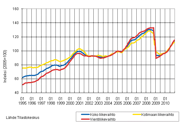 Liitekuvio 1. Teollisuuden koko liikevaihdon, kotimaan liikevaihdon ja vientiliikevaihdon trendisarjat 1/1995&ndash;12/2010