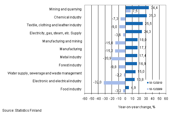 Annual change in turnover in selected manufacturing industries during 10–12/2010 and 10–12/2009, % (TOL 2008)