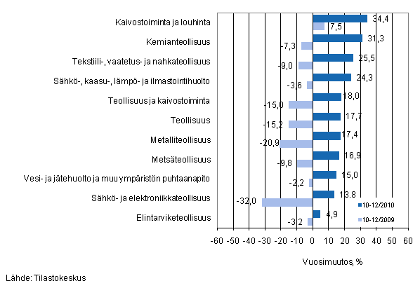 Er�iden teollisuuden toimialojen liikevaihdon vuosimuutos ajanjaksoilla 10&ndash;12/2010 ja 10&ndash;12/2009, % (TOL 2008) 