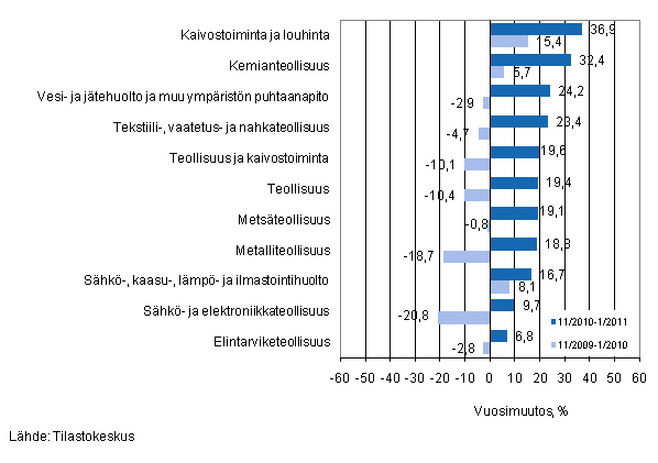 Er�iden teollisuuden toimialojen liikevaihdon vuosimuutos ajanjaksoilla 11/2010&ndash;1/2011 ja 11/2009&ndash;1/2010, % (TOL 2008) 