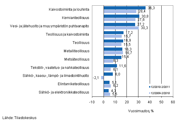 Er�iden teollisuuden toimialojen liikevaihdon vuosimuutos ajanjaksoilla 12/2010&ndash;2/2011 ja 12/2009&ndash;2/2010, % (TOL 2008) 