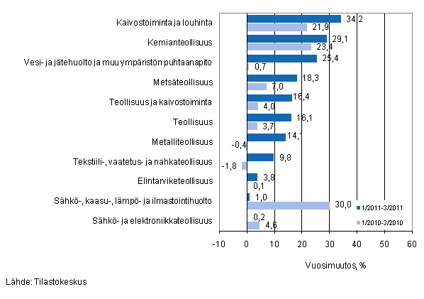 Er�iden teollisuuden toimialojen liikevaihdon vuosimuutos ajanjaksoilla 1/2011&ndash;3/2011 ja 1/2010&ndash;3/2010, % (TOL 2008) 