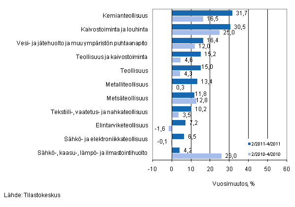 Er�iden teollisuuden toimialojen liikevaihdon vuosimuutos ajanjaksoilla 2/2011&ndash;4/2011 ja 2/2010&ndash;4/2010, % (TOL 2008) 