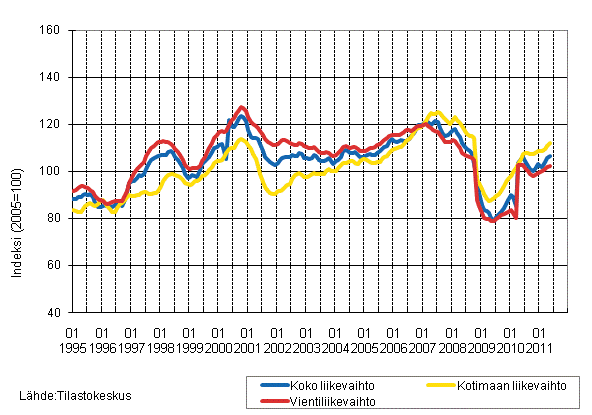 Liitekuvio 2. Metsäteollisuuden liikevaihdon, kotimaan liikevaihdon ja vientiliikevaihdon trendisarjat 1/1995–5/2011