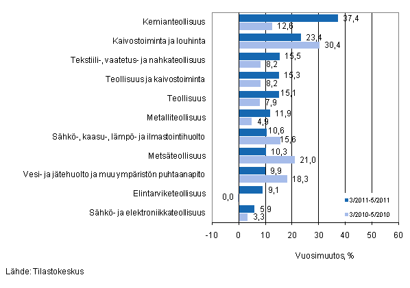 Er�iden teollisuuden toimialojen liikevaihdon vuosimuutos ajanjaksoilla 3/2011&ndash;5/2011 ja 3/2010&ndash;5/2010, % (TOL 2008) 