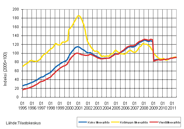 Liitekuvio 4. Sähkö- ja elektroniikkateollisuuden liikevaihdon, kotimaan liikevaihdon ja vientiliikevaihdon trendisarjat 1/1995–6/2011