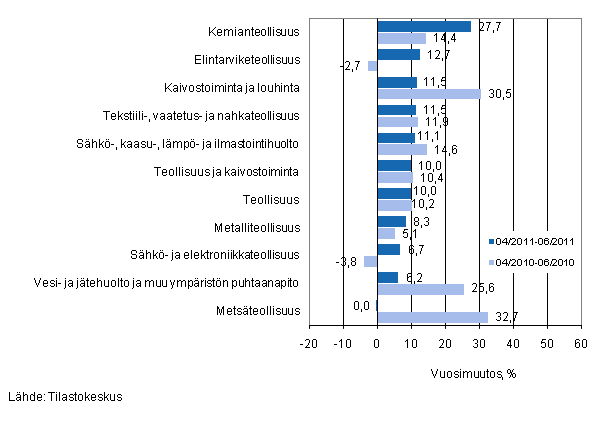 Eräiden teollisuuden toimialojen liikevaihdon vuosimuutos ajanjaksoilla 4/2011–6/2011 ja 4/2010–6/2010, % (TOL 2008)