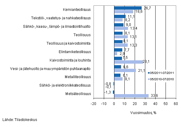 Er�iden teollisuuden toimialojen liikevaihdon vuosimuutos ajanjaksoilla 5/2011&ndash;7/2011 ja 5/2010&ndash;7/2010, % (TOL 2008) 