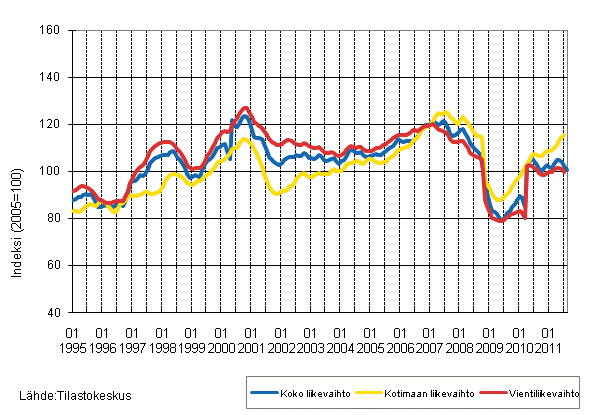 Liitekuvio 2. Metsäteollisuuden liikevaihdon, kotimaan liikevaihdon ja vientiliikevaihdon trendisarjat 1/1995–8/2011