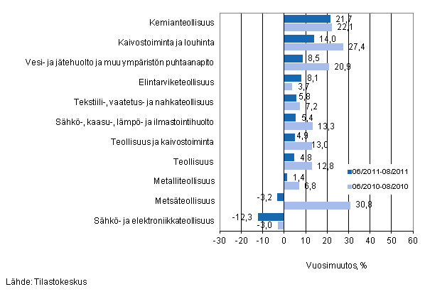 Er�iden teollisuuden toimialojen liikevaihdon vuosimuutos ajanjaksoilla 6/2011&ndash;8/2011 ja 6/2010&ndash;8/2010, % (TOL 2008) 