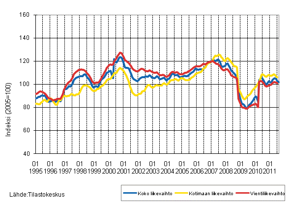 Liitekuvio 2. Mets�teollisuuden liikevaihdon, kotimaan liikevaihdon ja vientiliikevaihdon trendisarjat 1/1995&ndash;9/2011