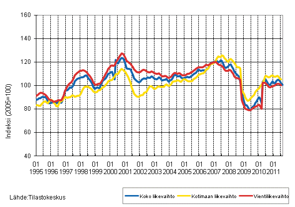 Liitekuvio 2. Metsäteollisuuden liikevaihdon, kotimaan liikevaihdon ja vientiliikevaihdon trendisarjat 1/1995–10/2011