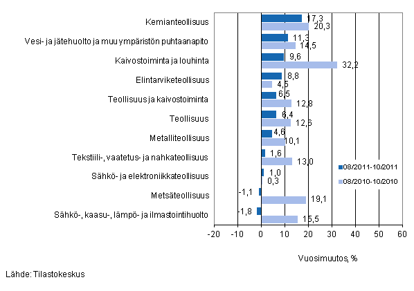 Er�iden teollisuuden toimialojen liikevaihdon vuosimuutos ajanjaksoilla 8/2011&ndash;10/2011 ja 8/2010&ndash;10/2010, % (TOL 2008) 