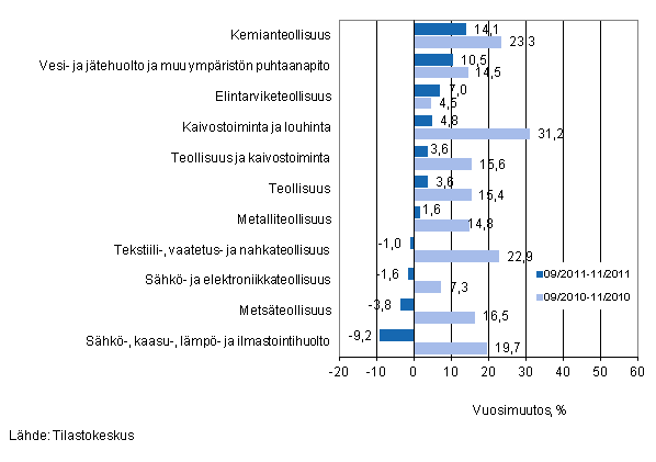 Er�iden teollisuuden toimialojen liikevaihdon vuosimuutos ajanjaksoilla 9/2011&ndash;11/2011 ja 9/2010&ndash;11/2010, % (TOL 2008) 
