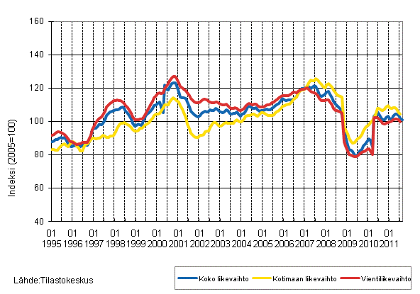 Liitekuvio 2. Metsäteollisuuden liikevaihdon, kotimaan liikevaihdon ja vientiliikevaihdon trendisarjat 1/1995–12/2011