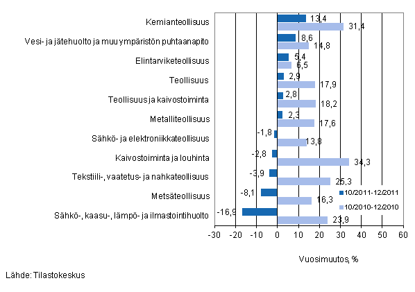 Er�iden teollisuuden toimialojen liikevaihdon vuosimuutos ajanjaksoilla 10/2011&ndash;12/2011 ja 10/2010&ndash;12/2010, % (TOL 2008) 